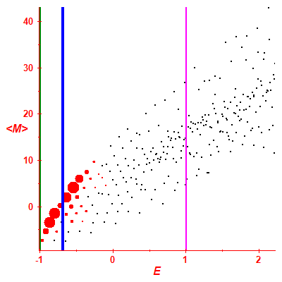 Peres lattice <M>